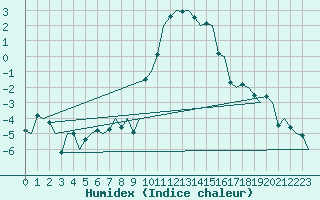 Courbe de l'humidex pour Stuttgart-Echterdingen