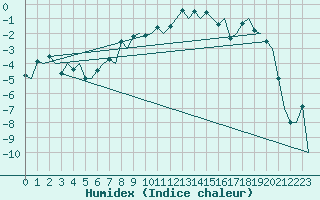 Courbe de l'humidex pour Kiruna Airport