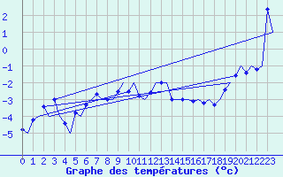 Courbe de tempratures pour Bronnoysund / Bronnoy