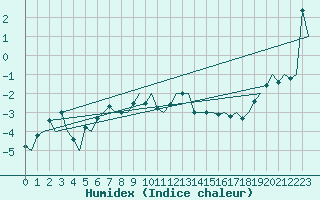 Courbe de l'humidex pour Bronnoysund / Bronnoy