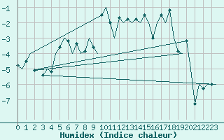 Courbe de l'humidex pour Bodo Vi