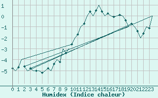 Courbe de l'humidex pour Nordholz