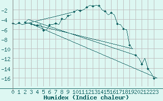 Courbe de l'humidex pour Evenes