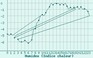 Courbe de l'humidex pour Debrecen