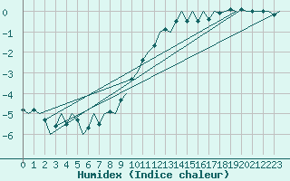 Courbe de l'humidex pour Leipzig-Schkeuditz