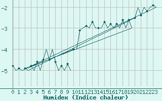 Courbe de l'humidex pour Goteborg / Landvetter