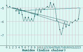 Courbe de l'humidex pour Rovaniemi