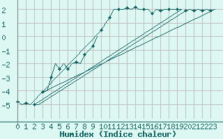Courbe de l'humidex pour Salzburg-Flughafen