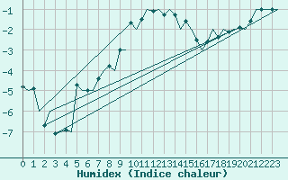 Courbe de l'humidex pour Skelleftea Airport