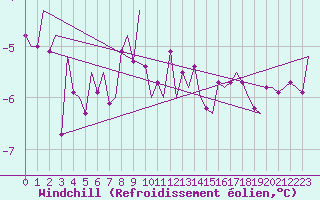 Courbe du refroidissement olien pour Visby Flygplats