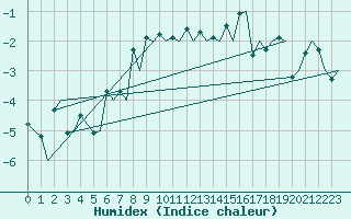 Courbe de l'humidex pour Hammerfest