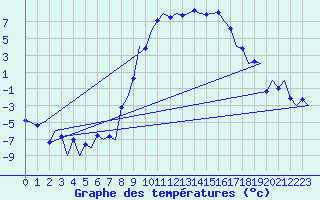 Courbe de tempratures pour Samedam-Flugplatz
