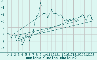 Courbe de l'humidex pour Sorkjosen