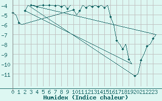 Courbe de l'humidex pour Bardufoss