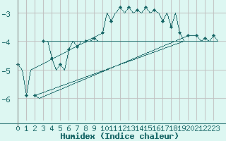 Courbe de l'humidex pour Svolvaer / Helle
