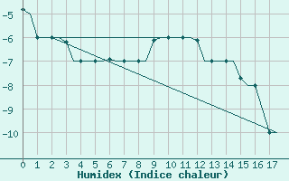 Courbe de l'humidex pour Arhangel'Sk