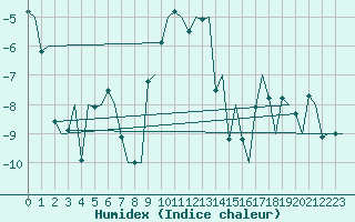 Courbe de l'humidex pour Borlange