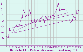 Courbe du refroidissement olien pour Fassberg
