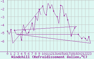 Courbe du refroidissement olien pour Kiruna Airport
