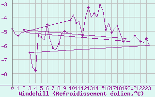 Courbe du refroidissement olien pour Groningen Airport Eelde