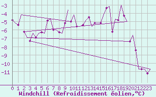 Courbe du refroidissement olien pour Salzburg-Flughafen