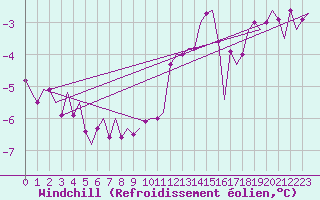 Courbe du refroidissement olien pour Muenster / Osnabrueck
