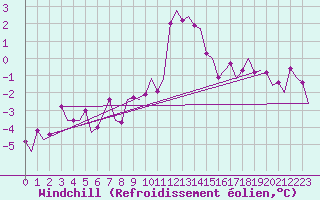 Courbe du refroidissement olien pour Volkel