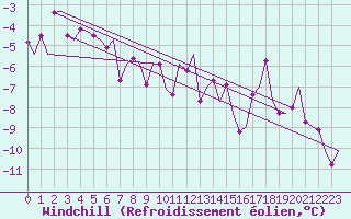Courbe du refroidissement olien pour Vidsel