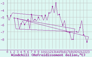 Courbe du refroidissement olien pour Vilhelmina