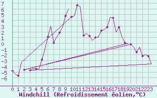 Courbe du refroidissement olien pour Ronneby