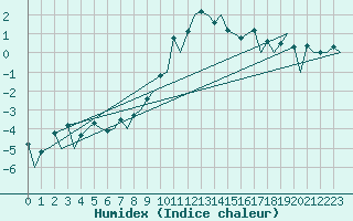 Courbe de l'humidex pour Samedam-Flugplatz