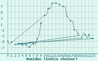 Courbe de l'humidex pour Samedam-Flugplatz