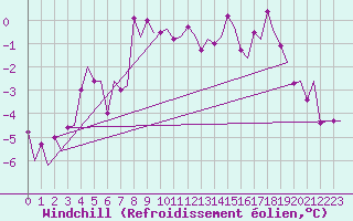 Courbe du refroidissement olien pour Andoya