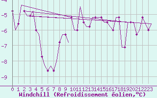 Courbe du refroidissement olien pour Saint Gallen-Altenrhein