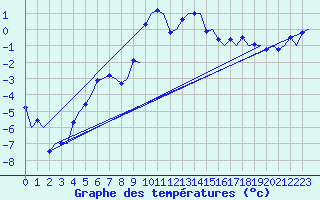 Courbe de tempratures pour Samedam-Flugplatz