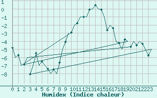 Courbe de l'humidex pour Lechfeld