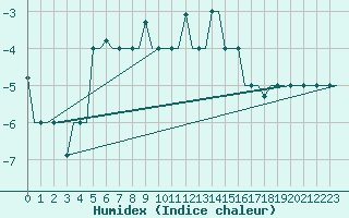 Courbe de l'humidex pour Arhangel'Sk