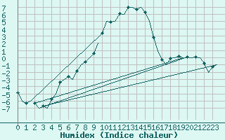 Courbe de l'humidex pour Wroclaw Ii