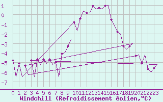 Courbe du refroidissement olien pour Maastricht / Zuid Limburg (PB)