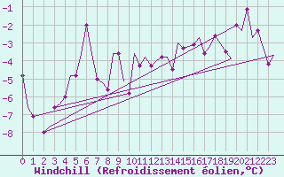 Courbe du refroidissement olien pour Hohenfels