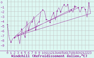 Courbe du refroidissement olien pour Samedam-Flugplatz