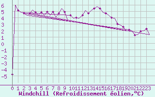 Courbe du refroidissement olien pour Schaffen (Be)