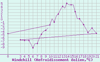Courbe du refroidissement olien pour Zeltweg