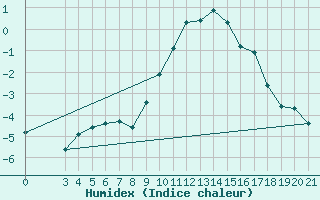 Courbe de l'humidex pour Daruvar