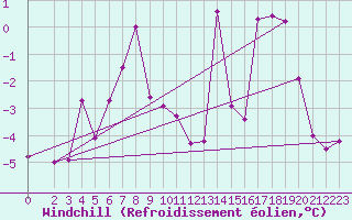 Courbe du refroidissement olien pour Paganella