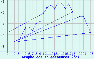 Courbe de tempratures pour Bjelasnica