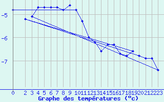 Courbe de tempratures pour Krahnjkar