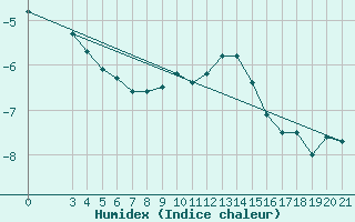 Courbe de l'humidex pour Parg