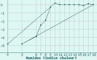 Courbe de l'humidex pour Corum