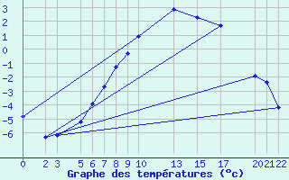 Courbe de tempratures pour Setsa